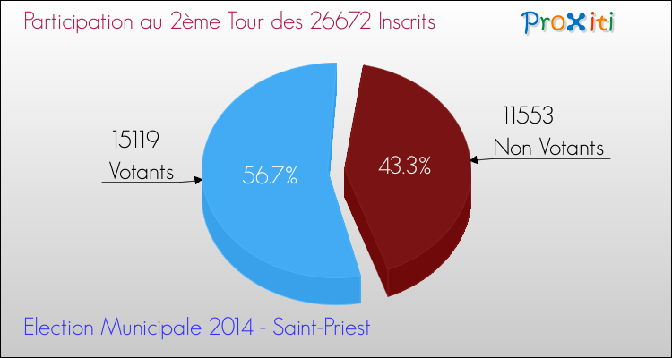 Elections Municipales 2014 - Participation au 2ème Tour pour la commune de Saint-Priest