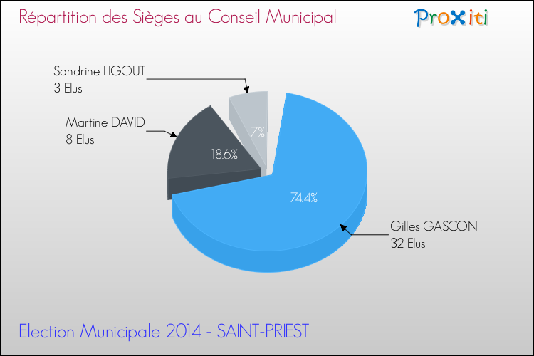 Elections Municipales 2014 - Répartition des élus au conseil municipal entre les listes au 2ème Tour pour la commune de SAINT-PRIEST