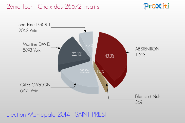 Elections Municipales 2014 - Résultats par rapport aux inscrits au 2ème Tour pour la commune de SAINT-PRIEST