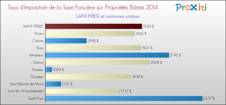 Comparaison des taux d'imposition de la taxe foncière sur le bati 2014 pour SAINT-PRIEST et les communes voisines