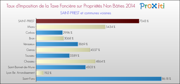 Comparaison des taux d'imposition de la taxe foncière sur les immeubles et terrains non batis 2014 pour SAINT-PRIEST et les communes voisines
