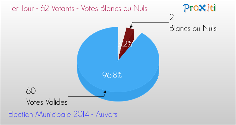 Elections Municipales 2014 - Votes blancs ou nuls au 1er Tour pour la commune de Auvers