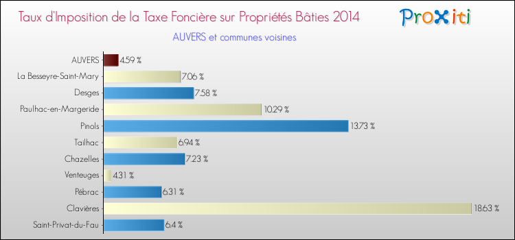 Comparaison des taux d'imposition de la taxe foncière sur le bati 2014 pour AUVERS et les communes voisines