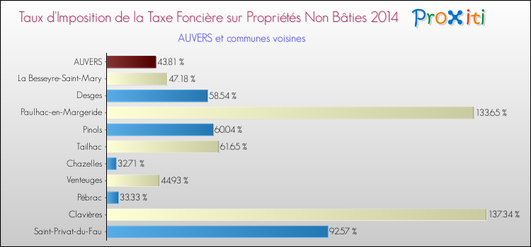 Comparaison des taux d'imposition de la taxe foncière sur les immeubles et terrains non batis 2014 pour AUVERS et les communes voisines