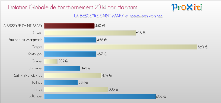 Comparaison des des dotations globales de fonctionnement DGF par habitant pour LA BESSEYRE-SAINT-MARY et les communes voisines en 2014.