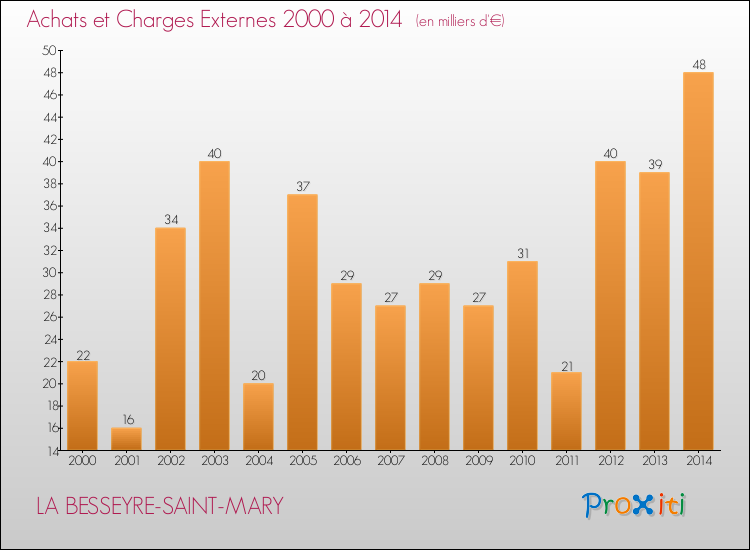 Evolution des Achats et Charges externes pour LA BESSEYRE-SAINT-MARY de 2000 à 2014