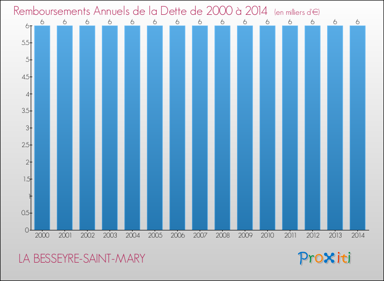 Annuités de la dette  pour LA BESSEYRE-SAINT-MARY de 2000 à 2014