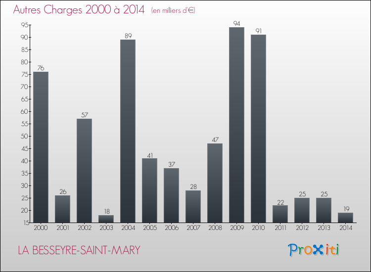 Evolution des Autres Charges Diverses pour LA BESSEYRE-SAINT-MARY de 2000 à 2014