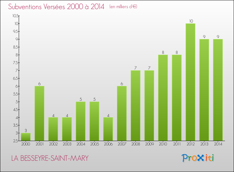 Evolution des Subventions Versées pour LA BESSEYRE-SAINT-MARY de 2000 à 2014