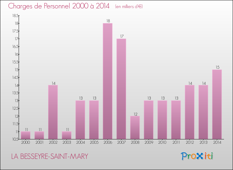 Evolution des dépenses de personnel pour LA BESSEYRE-SAINT-MARY de 2000 à 2014