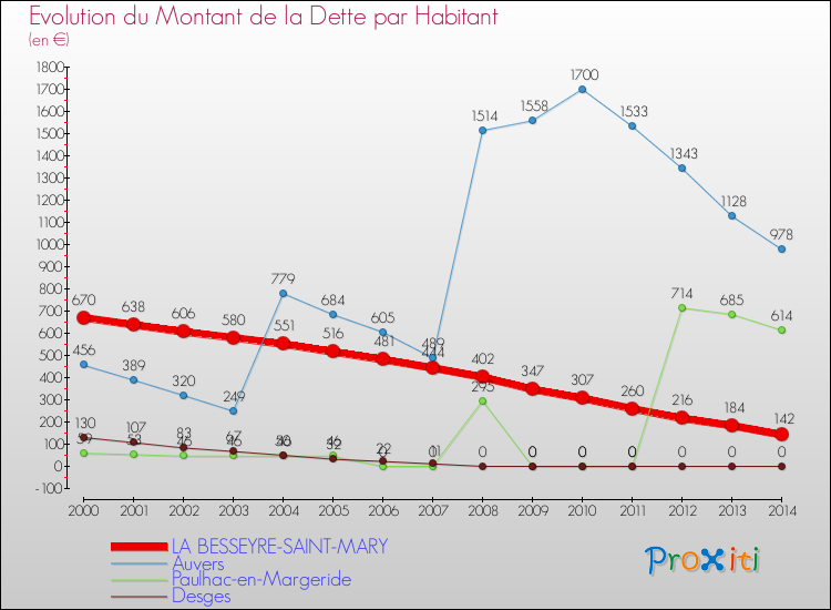 Comparaison de la dette par habitant pour LA BESSEYRE-SAINT-MARY et les communes voisines de 2000 à 2014
