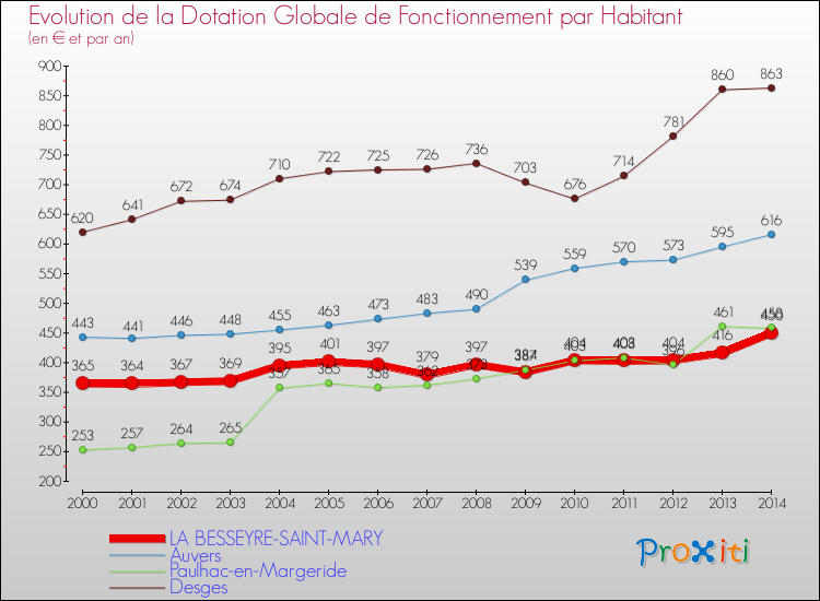 Comparaison des dotations globales de fonctionnement par habitant pour LA BESSEYRE-SAINT-MARY et les communes voisines de 2000 à 2014.