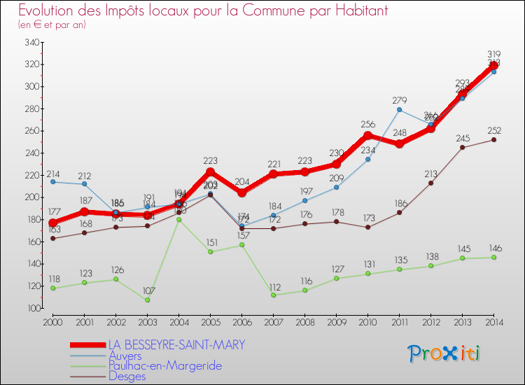 Comparaison des impôts locaux par habitant pour LA BESSEYRE-SAINT-MARY et les communes voisines de 2000 à 2014