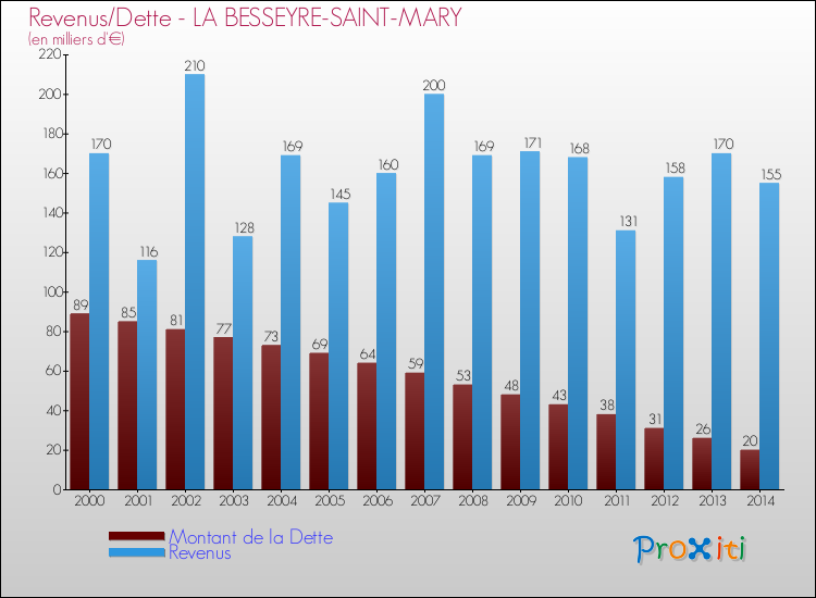 Comparaison de la dette et des revenus pour LA BESSEYRE-SAINT-MARY de 2000 à 2014