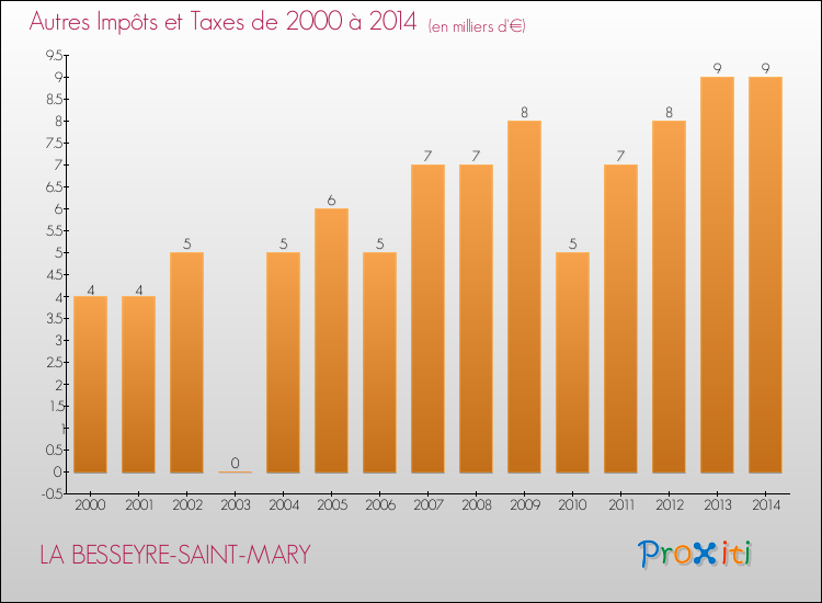 Evolution du montant des autres Impôts et Taxes pour LA BESSEYRE-SAINT-MARY de 2000 à 2014