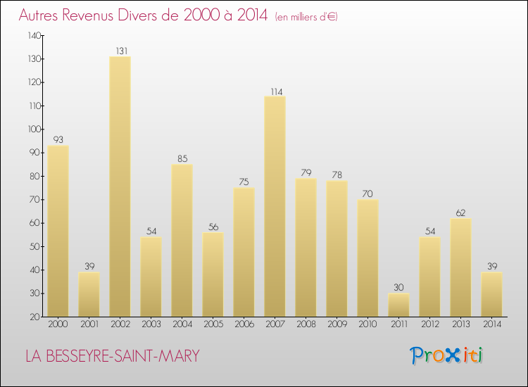 Evolution du montant des autres Revenus Divers pour LA BESSEYRE-SAINT-MARY de 2000 à 2014