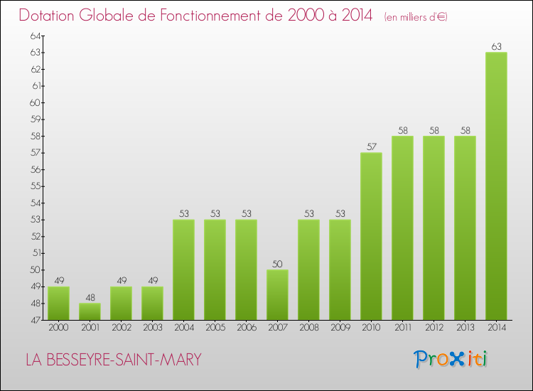 Evolution du montant de la Dotation Globale de Fonctionnement pour LA BESSEYRE-SAINT-MARY de 2000 à 2014