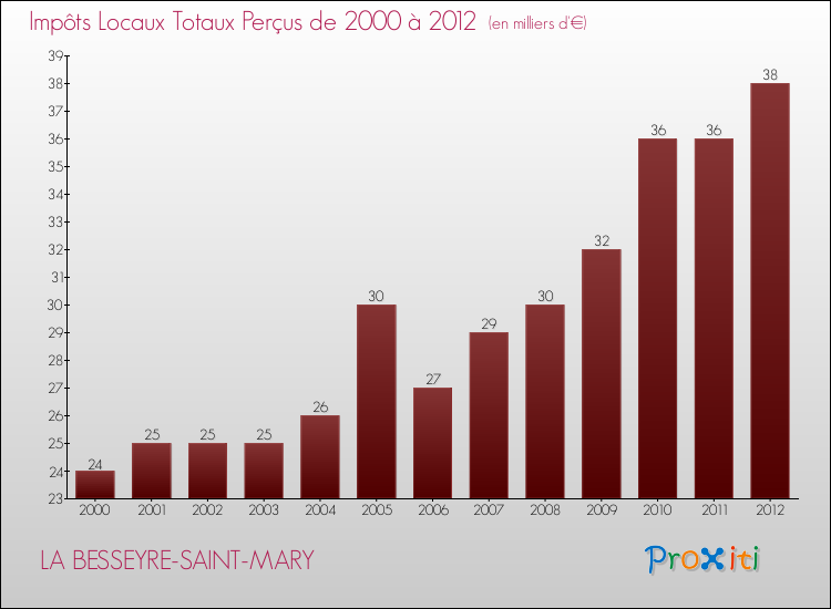 Evolution des Impôts Locaux pour LA BESSEYRE-SAINT-MARY de 2000 à 2012