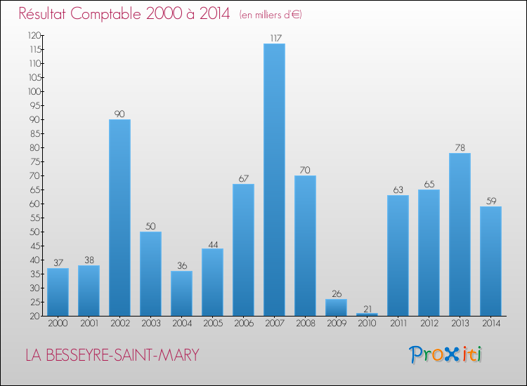 Evolution du résultat comptable pour LA BESSEYRE-SAINT-MARY de 2000 à 2014