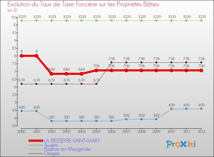 Comparaison des taux de taxe foncière sur le bati pour LA BESSEYRE-SAINT-MARY et les communes voisines de 2000 à 2012