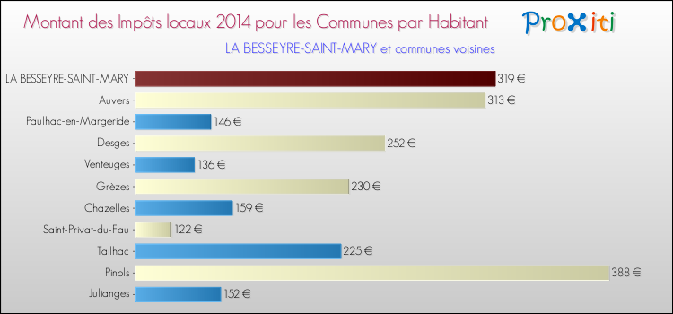 Comparaison des impôts locaux par habitant pour LA BESSEYRE-SAINT-MARY et les communes voisines en 2014
