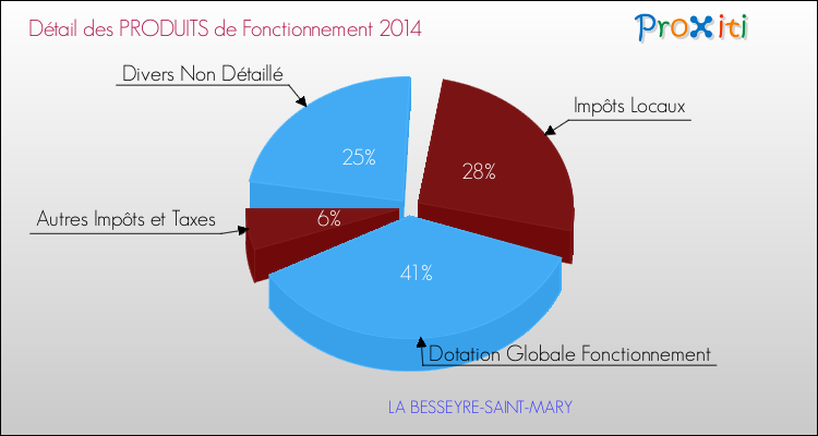 Budget de Fonctionnement 2014 pour la commune de LA BESSEYRE-SAINT-MARY