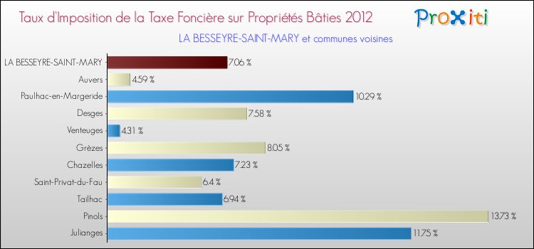 Comparaison des taux d'imposition de la taxe foncière sur le bati 2012 pour LA BESSEYRE-SAINT-MARY et les communes voisines