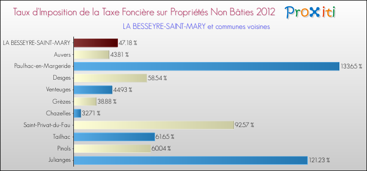 Comparaison des taux d'imposition de la taxe foncière sur les immeubles et terrains non batis 2012 pour LA BESSEYRE-SAINT-MARY et les communes voisines