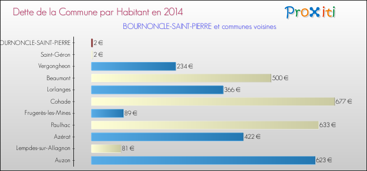 Comparaison de la dette par habitant de la commune en 2014 pour BOURNONCLE-SAINT-PIERRE et les communes voisines