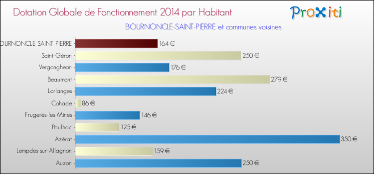 Comparaison des des dotations globales de fonctionnement DGF par habitant pour BOURNONCLE-SAINT-PIERRE et les communes voisines en 2014.