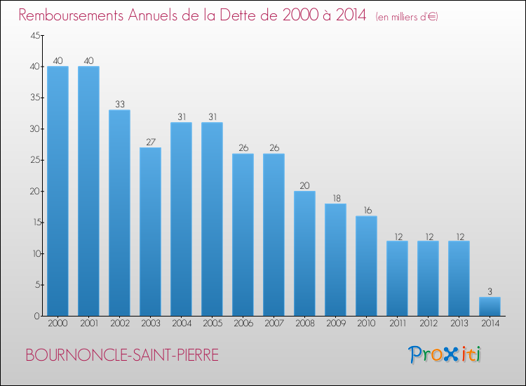 Annuités de la dette  pour BOURNONCLE-SAINT-PIERRE de 2000 à 2014