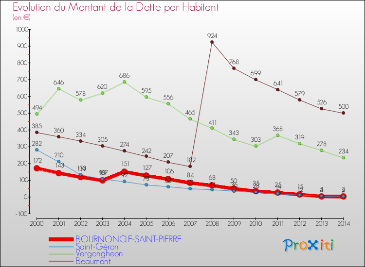 Comparaison de la dette par habitant pour BOURNONCLE-SAINT-PIERRE et les communes voisines de 2000 à 2014