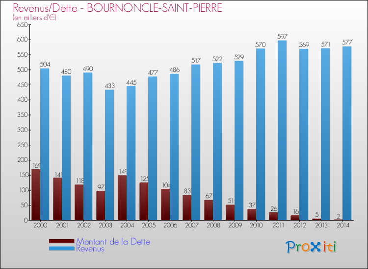 Comparaison de la dette et des revenus pour BOURNONCLE-SAINT-PIERRE de 2000 à 2014