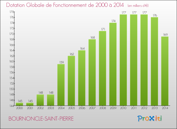 Evolution du montant de la Dotation Globale de Fonctionnement pour BOURNONCLE-SAINT-PIERRE de 2000 à 2014