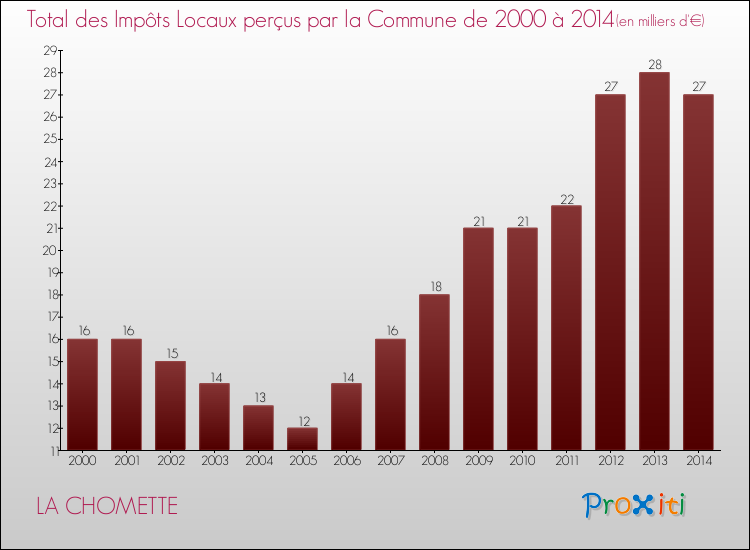 Evolution des Impôts Locaux pour LA CHOMETTE de 2000 à 2014