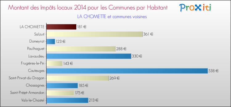 Comparaison des impôts locaux par habitant pour LA CHOMETTE et les communes voisines en 2014