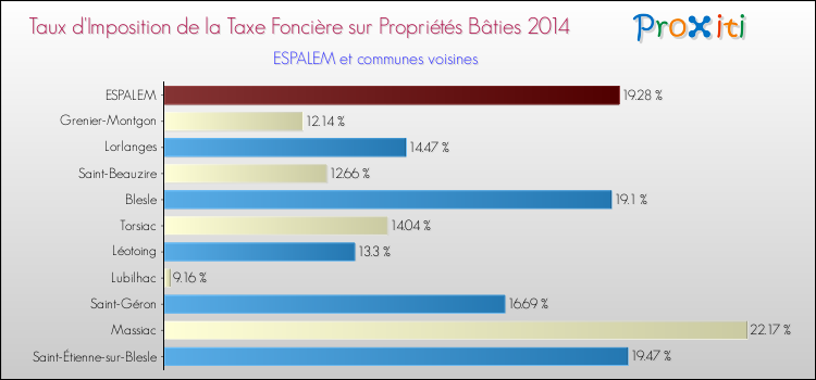 Comparaison des taux d'imposition de la taxe foncière sur le bati 2014 pour ESPALEM et les communes voisines