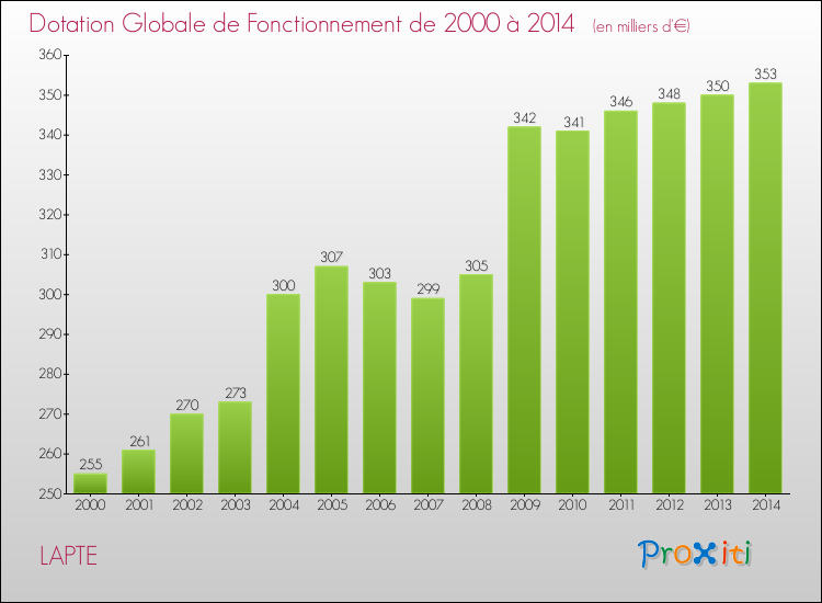 Evolution du montant de la Dotation Globale de Fonctionnement pour LAPTE de 2000 à 2014