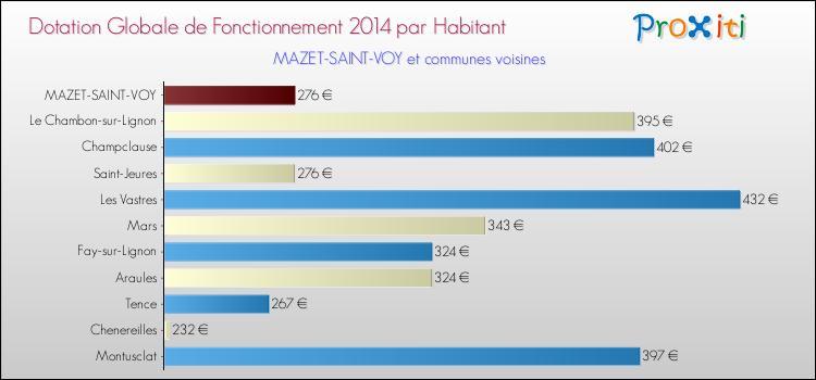 Comparaison des des dotations globales de fonctionnement DGF par habitant pour MAZET-SAINT-VOY et les communes voisines en 2014.