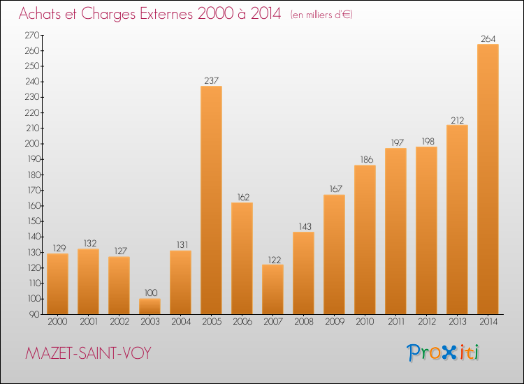Evolution des Achats et Charges externes pour MAZET-SAINT-VOY de 2000 à 2014