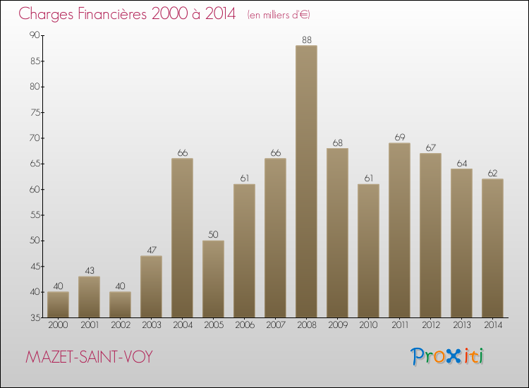 Evolution des Charges Financières pour MAZET-SAINT-VOY de 2000 à 2014