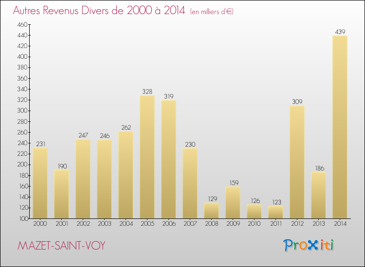 Evolution du montant des autres Revenus Divers pour MAZET-SAINT-VOY de 2000 à 2014