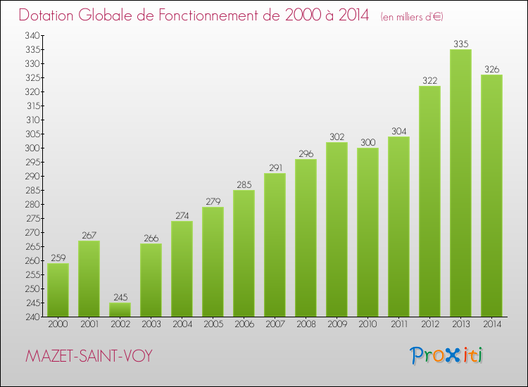 Evolution du montant de la Dotation Globale de Fonctionnement pour MAZET-SAINT-VOY de 2000 à 2014