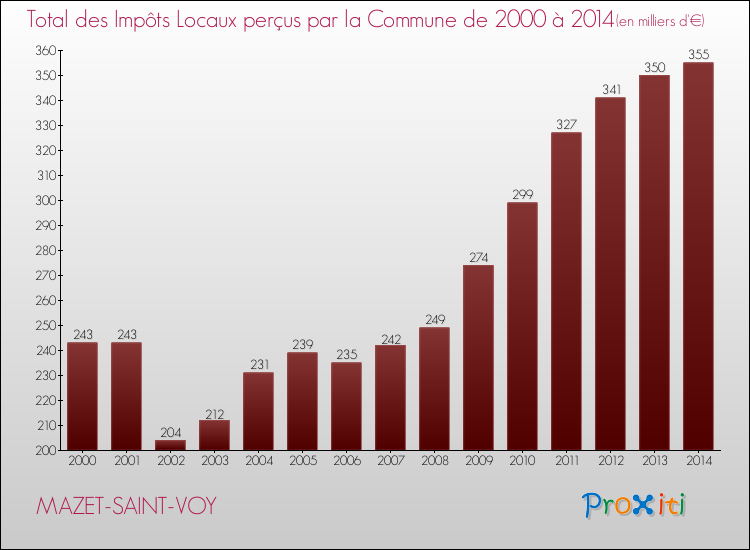 Evolution des Impôts Locaux pour MAZET-SAINT-VOY de 2000 à 2014