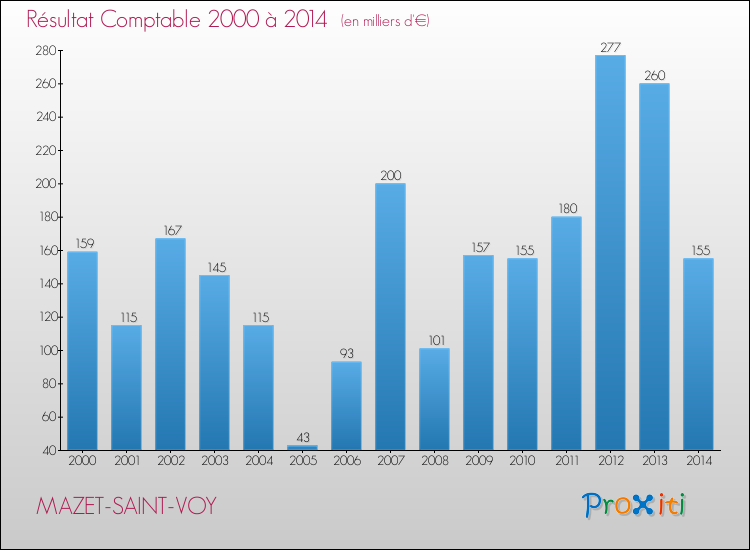 Evolution du résultat comptable pour MAZET-SAINT-VOY de 2000 à 2014