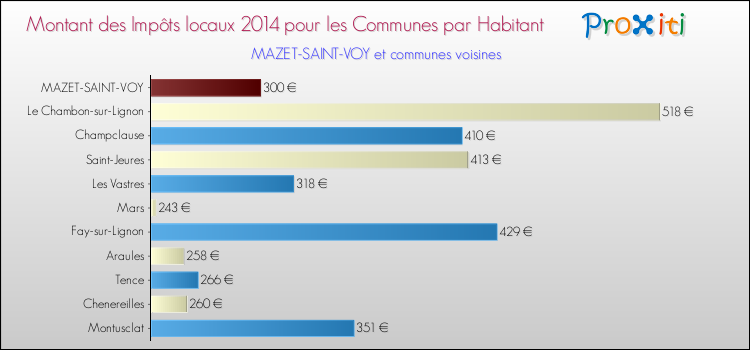 Comparaison des impôts locaux par habitant pour MAZET-SAINT-VOY et les communes voisines en 2014