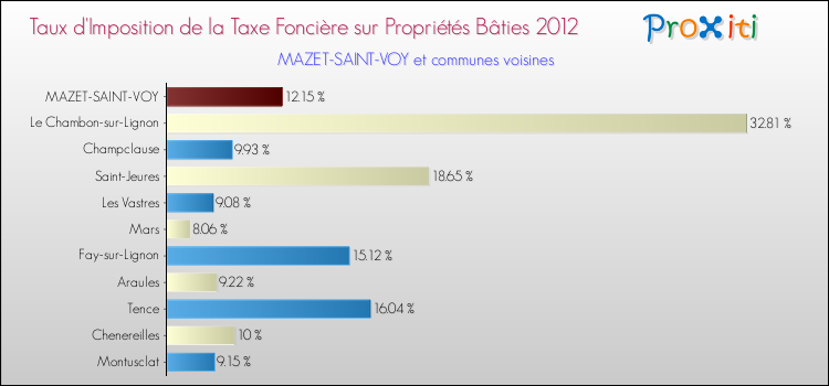 Comparaison des taux d'imposition de la taxe foncière sur le bati 2012 pour MAZET-SAINT-VOY et les communes voisines