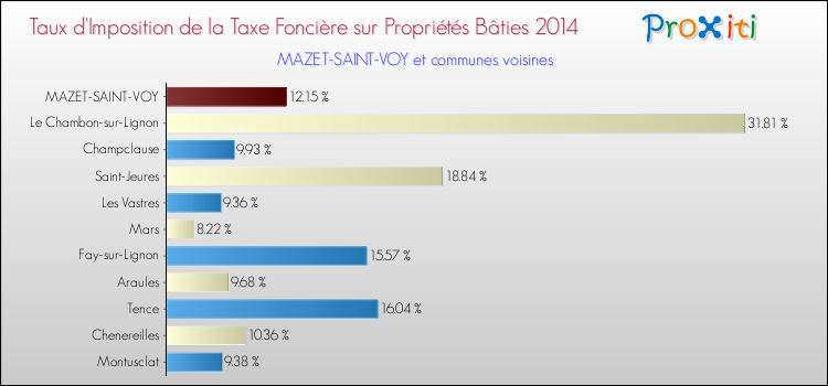 Comparaison des taux d'imposition de la taxe foncière sur le bati 2014 pour MAZET-SAINT-VOY et les communes voisines
