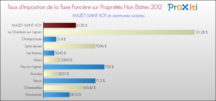 Comparaison des taux d'imposition de la taxe foncière sur les immeubles et terrains non batis 2012 pour MAZET-SAINT-VOY et les communes voisines