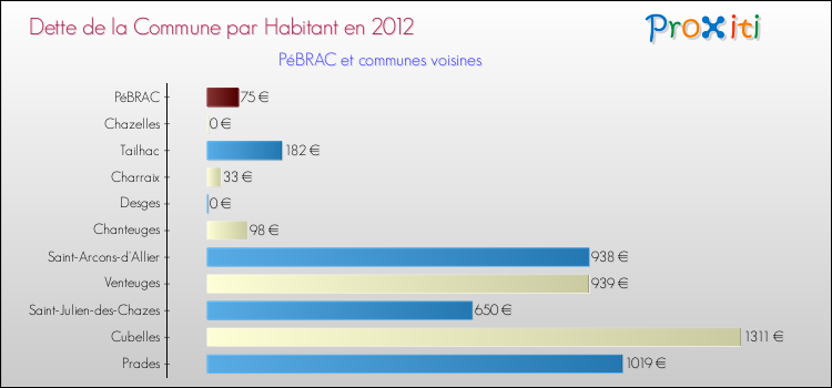 Comparaison de la dette par habitant de la commune en 2012 pour PéBRAC et les communes voisines